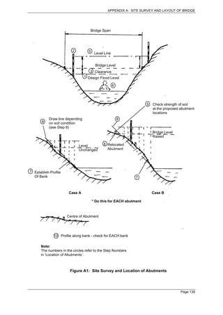 APPENDIX A: SITE SURVEY AND LAYOUT OF BRIDGE




                                    Bridge Span




                         2         5
                                        Level Line


                                        Bridge Level
                                    3 Clearance
                                 1 Design Flood Level

                                                     4




                                                                     9   Check strength of soil
                                                                         at the proposed abutment
                                                                         locations
           Draw line depending                           8
       8   on soil condition
           (see Step 8)
                                                                         Bridge Level
                                                                         Raised

                             Level           8 Relocated
                             Unchanged         Abutment




7 Establish Profile
  Of Bank                                                      7



                       Case A                                            Case B

                                       * Do this for EACH abutment



                      Centre of Abutment




              10 Profile along bank - check for EACH bank

      Note:
      The numbers in the circles refer to the Step Numbers
      in ‘Location of Abutments’.



                       Figure A1: Site Survey and Location of Abutments




                                                                                         Page 139
 