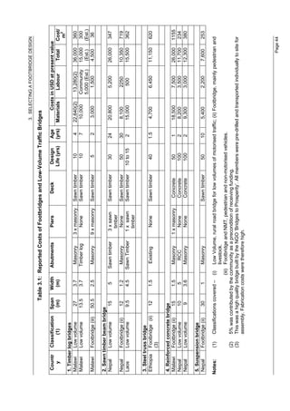 3. SELECTING A FOOTBRIDGE DESIGN

                                    Table 3.1: Reported Costs of Footbridges and Low-Volume Traffic Bridges

 Countr    Classification     Span      Width         Abutments        Piers         Deck          Design      Age          Costs in USD at present value
   y            (1)            (m)       (m)                                                      Life (yrs)   (yrs)   Materials     Labour     Total    Cost/
                                                                                                                                                          m2
 1. Timber log bridges
 Malawi     Low volume         27        3.7            Masonry     3 x masonry   Sawn timber        10         4      22,640(2)     13,280(2)     36,000      360
 Malawi     Low volume        13.5       3.7           Timber log       None      Sawn timber        10         7       10,000      Community      15,000      300
                                                                                                                                    5,000 (Est.)    (Est.)    (Est.)
 Malawi    Footbridge (iii)   50.5       2.5           Masonry      9 x masonry   Sawn timber         5         2        3,000         1,500        4,500       36

 2. Sawn timber beam bridge
 Nepal     Low volume       15            5           Sawn timber    3 x sawn     Sawn timber        30        24       20,800         5,200       26,000     347
                                                                       timber
 Nepal     Footbridge (ii)    12         1.2            Masonry         None      Sawn timber       50         30       8,100          2250        10,350     719
 Laos      Low volume         9.5        4.5          Sawn Timber    1 x sawn     Sawn timber     10 to 15      2       15,000          500        15,500     362
                                                                       timber

 3. Steel truss bridge
 Ethiopia Footbridge (ii)      12        1.5            Existing       None       Sawn timber        40        1.5      4,700          6,450       11,150     620
             (3)

 4. Reinforced concrete bridge
 Malawi     Footbridge (ii)  15          1.5           Masonry      1 x masonry    Concrete          50         1       18,500         7,500       26,000     1155
 Nepal      Low volume       10           5             RCC             None       Concrete         100         2       8,200          3,500       11,700     234
 Nepal      Low volume        9          3.6           Masonry          None       Concrete         100         2       9,300          3,000       12,300     380

 5. Suspension bridge
 Nepal    Footbridge (ii)      30         1            Masonry                    Sawn timber        50        10       5,400          2,200        7,600     253

Notes:     (1)    Classifications covered –     (i) Low Volume, rural road bridge for low volumes of motorised traffic; (ii) Footbridge, mainly pedestrian and
                                                    livestock.
                                              (iii) Footbridge and NMT, pedestrian and non-motorised vehicles.
           (2)    5% was contributed by the community as a precondition of receiving funding.
           (3)    This was a high quality bridge built by the NGO ‘Bridges to Prosperity’. All members were pre-drilled and transported individually to site for
                  assembly. Fabrication costs were therefore high.




                                                                                                                                                        Page 44
 