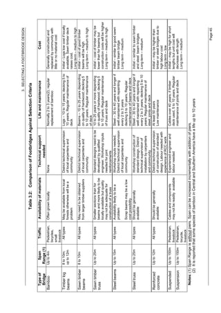 3. SELECTING A FOOTBRIDGE DESIGN

                                                 Table 3.2: Comparison of Footbridges Against Selection Criteria

  Type of       Span         Traffic      Availability of materials          Technical support                  Life and maintenance                             Cost
  Bridge      Range (1)                                                          needed
Bamboo        Up to 4m     Pedestrian,    Often grown locally             None                             Normally 2 to 3 years(2); regular      Generally constructed and
                           bicycles,                                                                       replacement of bamboo                  replaced by community with
                           small                                                                                                                  little or no material cost
                           livestock
Timber log    8 to 10m;       All types   May be available from local     District technical supervision   Logs – 10 to 15 years; decking 5 to    Initial - Logs low cost if locally
beams         up to 12m                   forests otherwise will be a     of local carpenters and          10 years; Regular maintenance of       available. Sawn timber deck
                                          problem                         community                        deck                                   raises cost.
                                                                                                                                                  Long term – medium to high
Sawn timber   8 to 10m       All types    May need to be obtained         District technical supervision   Beams – 10 to 25 years depending       Initial – cost of good timber
beams                                     from larger timber suppliers    of local carpenters and          on quality of hardwood; decking 5      beams will be high
                                                                          community                        to 10 years; Regular maintenance       Long term – medium to high
                                                                                                           of deck
Sawn timber   Up to 25m      All types    Smaller sections than for       Standard designs need to be      10 to 25 years or more depending       Initial – cost of timber may be
truss                                     beams and more likely to be     developed by qualified           on quality of hardwood; decking 5      lower than for beams but
                                          locally available but quality   engineer. Workshop inputs        to 10 years; Regular maintenance       construction costs will be higher
                                          may not be adequate for         needed for joint                 of truss and deck                      Long term – medium to high
                                          construction of a truss         reinforcements
Steel beams   Up to 15m      All types    Availability likely to be a     Workshop inputs needed;          Steel – 30 to 40 years and longer if   Initial – similar to good sawn
                                          problem                         District technical supervision   well maintained with repainting        timber beam bridge
                                                                          of local carpenters and          every 2 to 3 years                     Long term – medium
                                          Scrap beams may be a low        community                        decking 5 to 10 years; Regular
                                          cost possibility                                                 maintenance of beams and deck
Steel truss   Up to 25m      All types    Should be generally             Workshop construction of         Steel – 30 to 40 years and longer if   Initial – similar to sawn timber
                                          available                       standard design. District        well maintained with repainting        and steel beam bridges
                                                                          technical supervision of         every 2 to 3 years; decking 5 to 10    Long term – medium
                                                                          installation by carpenters       years; Regular maintenance of
                                                                          and community                    steel, joints and deck
Reinforced    Up to 12m      All types    Should be generally             District technical supervision   At least 50 years                      Initial – may be higher than
concrete                                  available                       of construction of standard      Low maintenance                        timber or steel bridges due to
                                                                          design. Labour needed with                                              high labour cost
                                                                          experience of RCC work                                                  Long term – low
Suspended     Up to 150m   Pedestrian,    Cables and components           Experienced engineer and         Cables over 40 years; if timber        Initial – may be high for short
                           livestock      may not be readily available    labour needed                    deck used, 5 to 10 years. Regular      lengths but unit cost will
Suspension    Up to 150m   Pedestrian,                                                                     maintenance of joints and deck         decrease with length
                           bicycle,                                                                                                               Long term – medium
                           livestock
  Notes: (1) Span Range is without piers. Span can be increased incrementally with addition of piers.
         (2) It is reported that some species of bamboo in Central and Southern America have a life up to 10 years



                                                                                                                                                                        Page 45
 