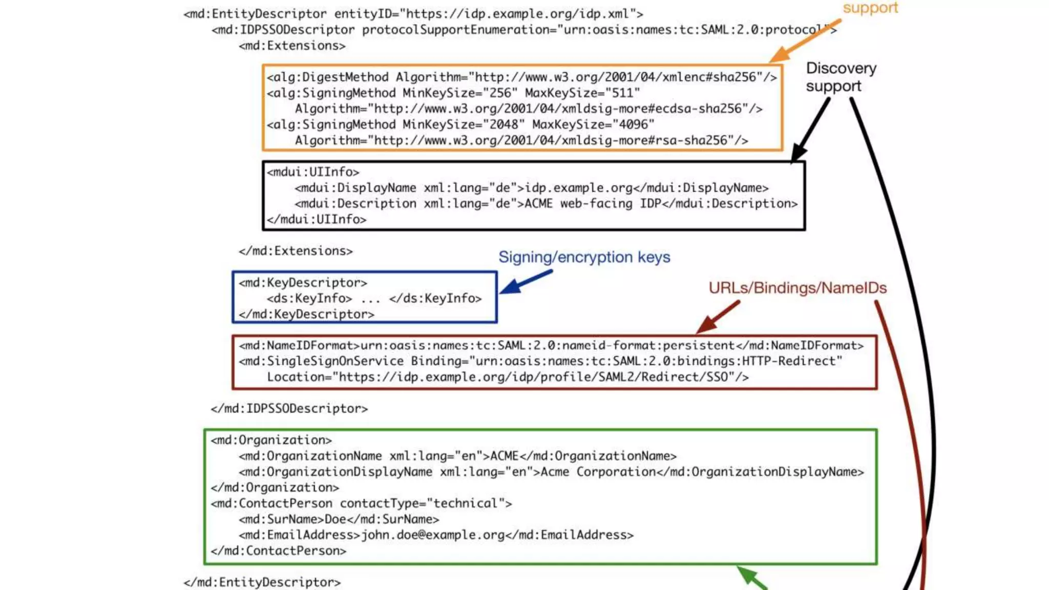 Saml metadata | PPT