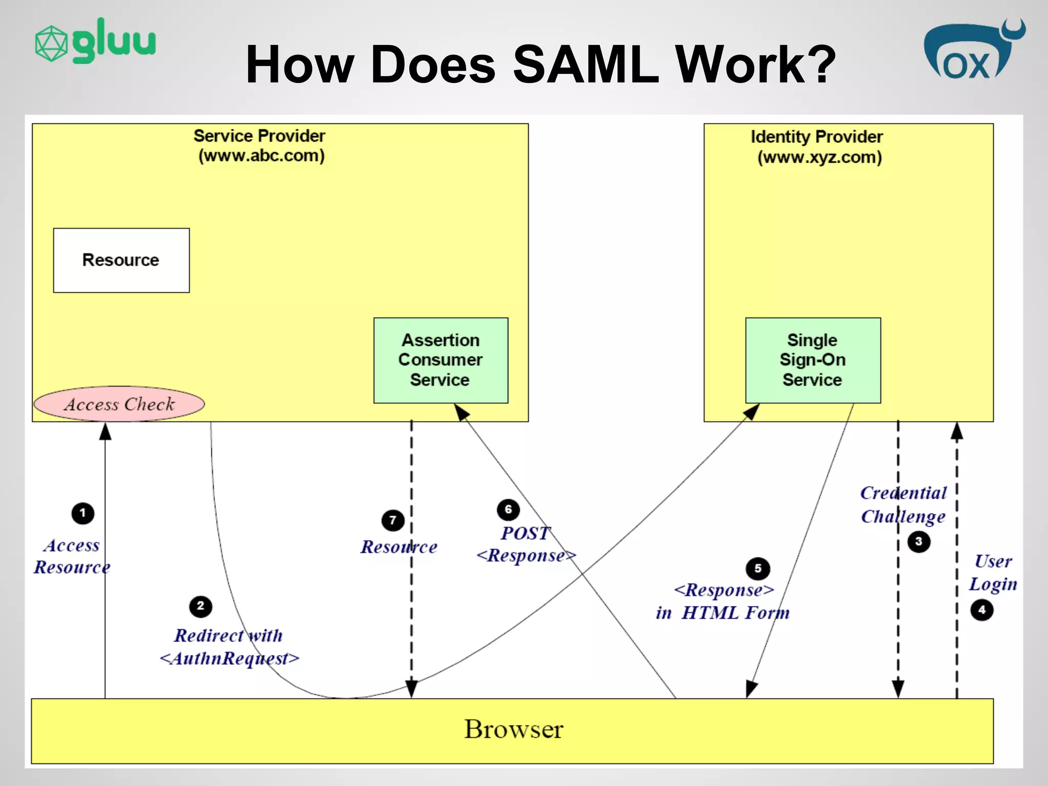 How Does SAML Work?
