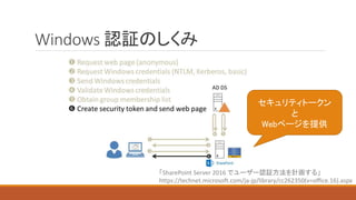Windows 認証のしくみ
「SharePoint Server 2016 でユーザー認証方法を計画する」
https://technet.microsoft.com/ja-jp/library/cc262350(v=office.16).aspx
セキュリティトークン
と
Webページを提供
 