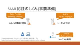 SAML認証のしくみ(事前準備)
Claim Provider
(Identity Provider)
RP-STS
(Relying Party)
IP-STS
(フェデレーション)
IDなどの情報を提供 トークンを作成
トークンを利用
「SharePoint Server 2016 でユーザー認証方法を計画する」
https://technet.microsoft.com/ja-jp/library/cc262350(v=office.16).aspx
 