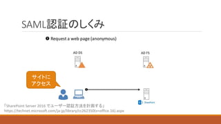 SAML認証のしくみ
サイトに
アクセス
「SharePoint Server 2016 でユーザー認証方法を計画する」
https://technet.microsoft.com/ja-jp/library/cc262350(v=office.16).aspx
 