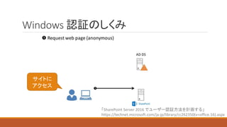 Windows 認証のしくみ
「SharePoint Server 2016 でユーザー認証方法を計画する」
https://technet.microsoft.com/ja-jp/library/cc262350(v=office.16).aspx
サイトに
アクセス
 