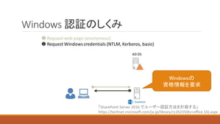Windows 認証のしくみ
「SharePoint Server 2016 でユーザー認証方法を計画する」
https://technet.microsoft.com/ja-jp/library/cc262350(v=office.16).aspx
Windowsの
資格情報を要求
 
