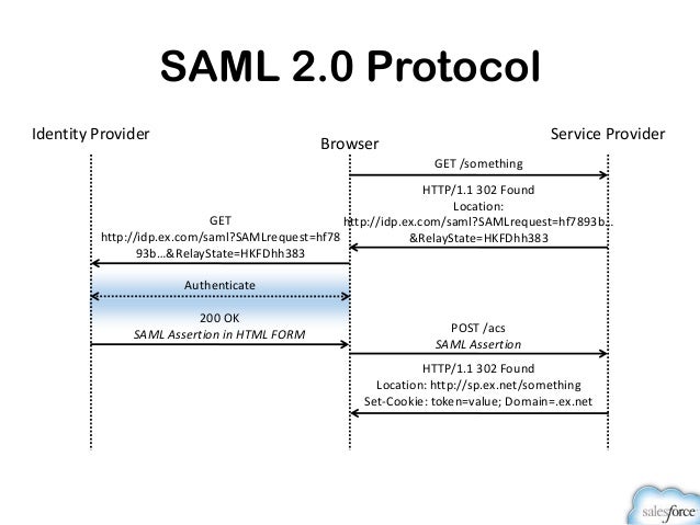 saml 2 0