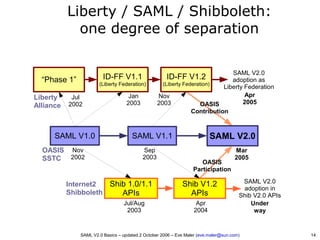 SAML V2.0 Basics - Security Assertion Markup Language | PDF