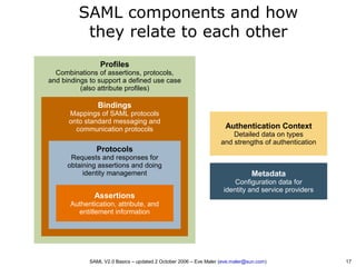 SAML V2.0 Basics - Security Assertion Markup Language | PDF