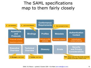SAML V2.0 Basics - Security Assertion Markup Language | PDF