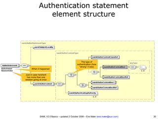 SAML V2.0 Basics - Security Assertion Markup Language | PDF