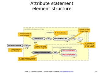 SAML V2.0 Basics - Security Assertion Markup Language | PDF