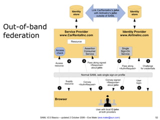 SAML V2.0 Basics - Security Assertion Markup Language | PDF