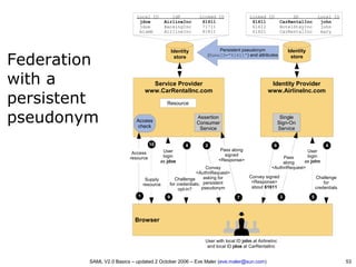SAML V2.0 Basics - Security Assertion Markup Language | PDF