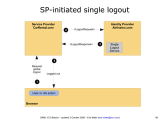 SAML V2.0 Basics - Security Assertion Markup Language | PDF