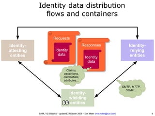 SAML V2.0 Basics - Security Assertion Markup Language | PDF