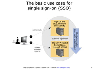 SAML V2.0 Basics - Security Assertion Markup Language | PDF