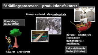 Råvaror - arbetskraft
Råvaror – arbetskraft – realkapital+
Råvaror – arbetskraft –
realkapital+ –
humankapital+
(utbildning)
Förädlingsprocessen - produktionsfaktorer
Utvecklings-
länder (MUL)
Industrialiserade
länder (i-länder)
 