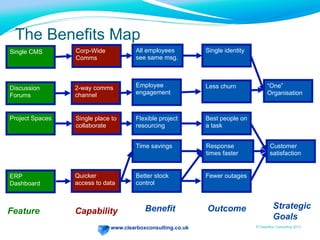 www.clearboxconsulting.co.uk © ClearBox Consulting 2012
The Benefits Map
Capability Benefit Outcome Strategic
Goals
Feature
Customer
satisfaction
Corp-Wide
Comms
Single identity
“One”
Organisation
All employees
see same msg.
2-way comms
channel
Employee
engagement
Less churn
Time savings Response
times faster
Fewer outagesBetter stock
control
Discussion
Forums
Single CMS
ERP
Dashboard
Quicker
access to data
Single place to
collaborate
Flexible project
resourcing
Best people on
a task
Project Spaces
 