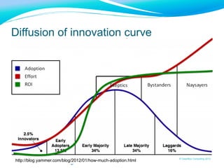www.clearboxconsulting.co.uk © ClearBox Consulting 2012
Diffusion of innovation curve
http://blog.yammer.com/blog/2012/01/how-much-adoption.html
 