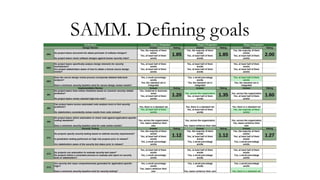 Pavlo Radchuk - OWASP SAMM: Understanding Agile in Security