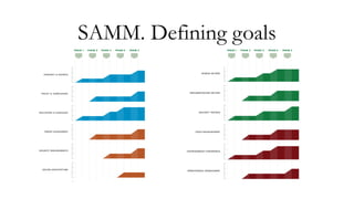 Pavlo Radchuk - OWASP SAMM: Understanding Agile in Security