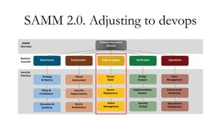 SAMM 2.0
SAMM 2.0 is planned to be presented on OWASP 2018
Summer Summit
OWASP SAMM repository:
https://github.com/OWASP/s...
