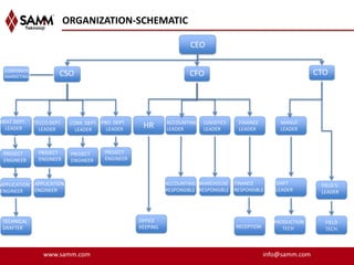 ORGANIZATION-SCHEMATIC

                                                                        CEO

 CORPORATE
 MARKETING              CSO                                             CFO                                          CTO

                                                                HR


HEAT DEPT.    TELCO DEPT.    CORR. DEPT. PRO. DEPT.             ACCOUNTING   LOGISTICS    FINANCE        MANUF.
  LEADER        LEADER         LEADER      LEADER
                                                       HR       LEADER       LEADER       LEADER         LEADER

 APPLIATION
 ENGINEER
 PROJECT       PROJECT       PROJECT      PROJECT
 ENGINEER      ENGINEER      ENGINEER     ENGINEER



APPLICATION APPLICATION                                         ACCOUNTING WAREHOUSE FINANCE            SHIFT         FIELD S.
ENGINEER    ENGINEER                                            RESPONSIBLE RESPONSIBLE RESPONSIBLE     LEADER        LEADER




TECHNICAL                                             OFFICE                                           PRODUCTION      FIELD
DRAFTER                                               KEEPING                            RECEPTION        TECH         TECH.



                 www.samm.com                                                                        info@samm.com
 