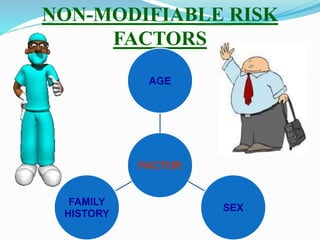 NON-MODIFIABLE RISK
FACTORS
FACTOR
AGE
SEX
FAMILY
HISTORY
 
