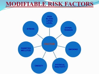 MODIFIABLE RISK FACTORS
FACTOR
HIGH
BLOOD
LIPIDS
LEVEL
HYPER-
TENSION
SMOKING
PHYSICAL
INACTIVITY
OBESITY
DIABETES
MELLITUS
STRESS
 
