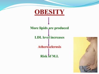 OBESITY
More lipids are produced
LDL level increases
Atherosclerosis
Risk of M.I.
 
