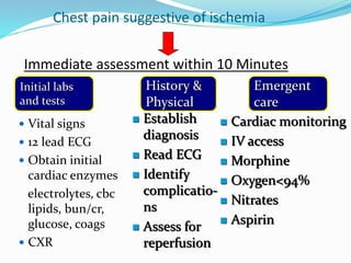 Chest pain suggestive of ischemia
 Vital signs
 12 lead ECG
 Obtain initial
cardiac enzymes
electrolytes, cbc
lipids, bun/cr,
glucose, coags
 CXR
Immediate assessment within 10 Minutes
 Establish
diagnosis
 Read ECG
 Identify
complicatio-
ns
 Assess for
reperfusion
Initial labs
and tests
Emergent
care
History &
Physical
 Cardiac monitoring
 IV access
 Morphine
 Oxygen<94%
 Nitrates
 Aspirin
 