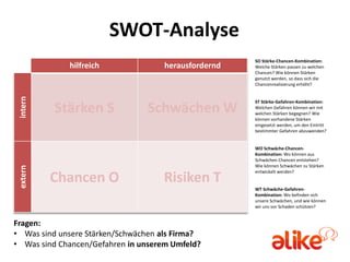 SWOT-Analyse
                                                      SO Stärke-Chancen-Kombination:
             hilfreich               herausfordernd   Welche Stärken passen zu welchen
                                                      Chancen? Wie können Stärken
                                                      genutzt werden, so dass sich die
                                                      Chancenrealisierung erhöht?
 intern




                                                      ST Stärke-Gefahren-Kombination:
          Stärken S             Schwächen W           Welchen Gefahren können wir mit
                                                      welchen Stärken begegnen? Wie
                                                      können vorhandene Stärken
                                                      eingesetzt werden, um den Eintritt
                                                      bestimmter Gefahren abzuwenden?


                                                      WO Schwäche-Chancen-
                                                      Kombination: Wo können aus
                                                      Schwächen Chancen entstehen?
                                                      Wie können Schwächen zu Stärken
 extern




                                                      entwickelt werden?
          Chancen O                 Risiken T
                                                      WT Schwäche-Gefahren-
                                                      Kombination: Wo befinden sich
                                                      unsere Schwächen, und wie können
                                                      wir uns vor Schaden schützen?


Fragen:
• Was sind unsere Stärken/Schwächen als Firma?
• Was sind Chancen/Gefahren in unserem Umfeld?
 