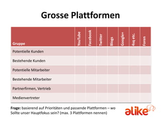 Grosse Plattformen




                                                 Facebook
                                       YouTube




                                                                              Google+

                                                                                        4sq etc.
                                                            Twitter




                                                                                                   Foren
                                                                      Blogs
 Gruppe
 Potentielle Kunden

 Bestehende Kunden

 Potentielle Mitarbeiter

 Bestehende Mitarbeiter

 Partnerfirmen, Vertrieb

 Medienvertreter

Frage: basierend auf Prioritäten und passende Plattformen – wo
Sollte unser Hauptfokus sein? (max. 3 Plattformen nennen)
 