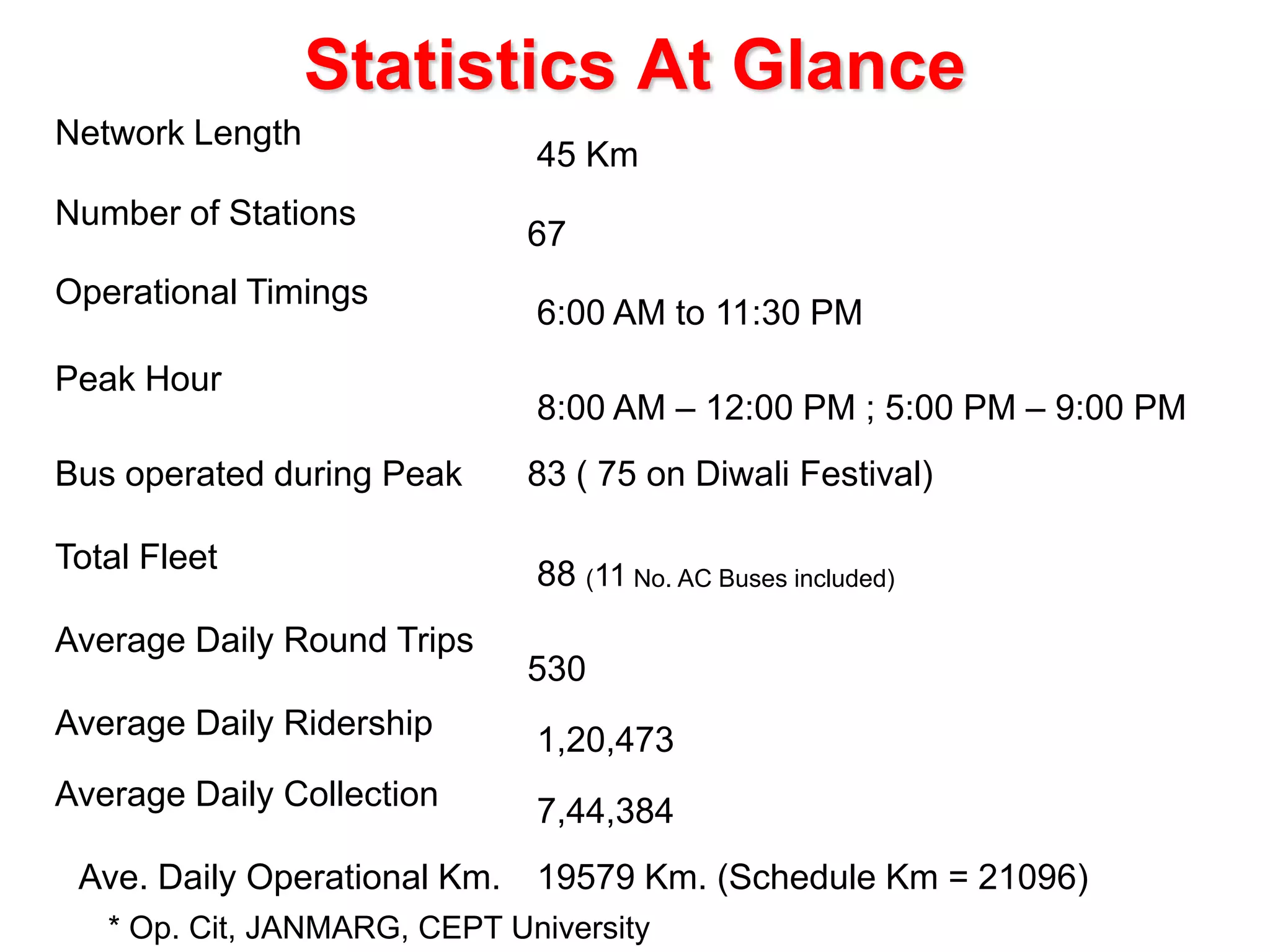 Statistics At Glance
Network Length
                              45 Km
Number of Stations
                              67
Operational Timings
                              6:00 AM to 11:30 PM
Peak Hour
                              8:00 AM – 12:00 PM ; 5:00 PM – 9:00 PM
Bus operated during Peak      83 ( 75 on Diwali Festival)

Total Fleet                   88 (11 No. AC Buses included)
Average Daily Round Trips
                              530
Average Daily Ridership       1,20,473
Average Daily Collection      7,44,384
 Ave. Daily Operational Km.   19579 Km. (Schedule Km = 21096)
   * Op. Cit, JANMARG, CEPT University
 