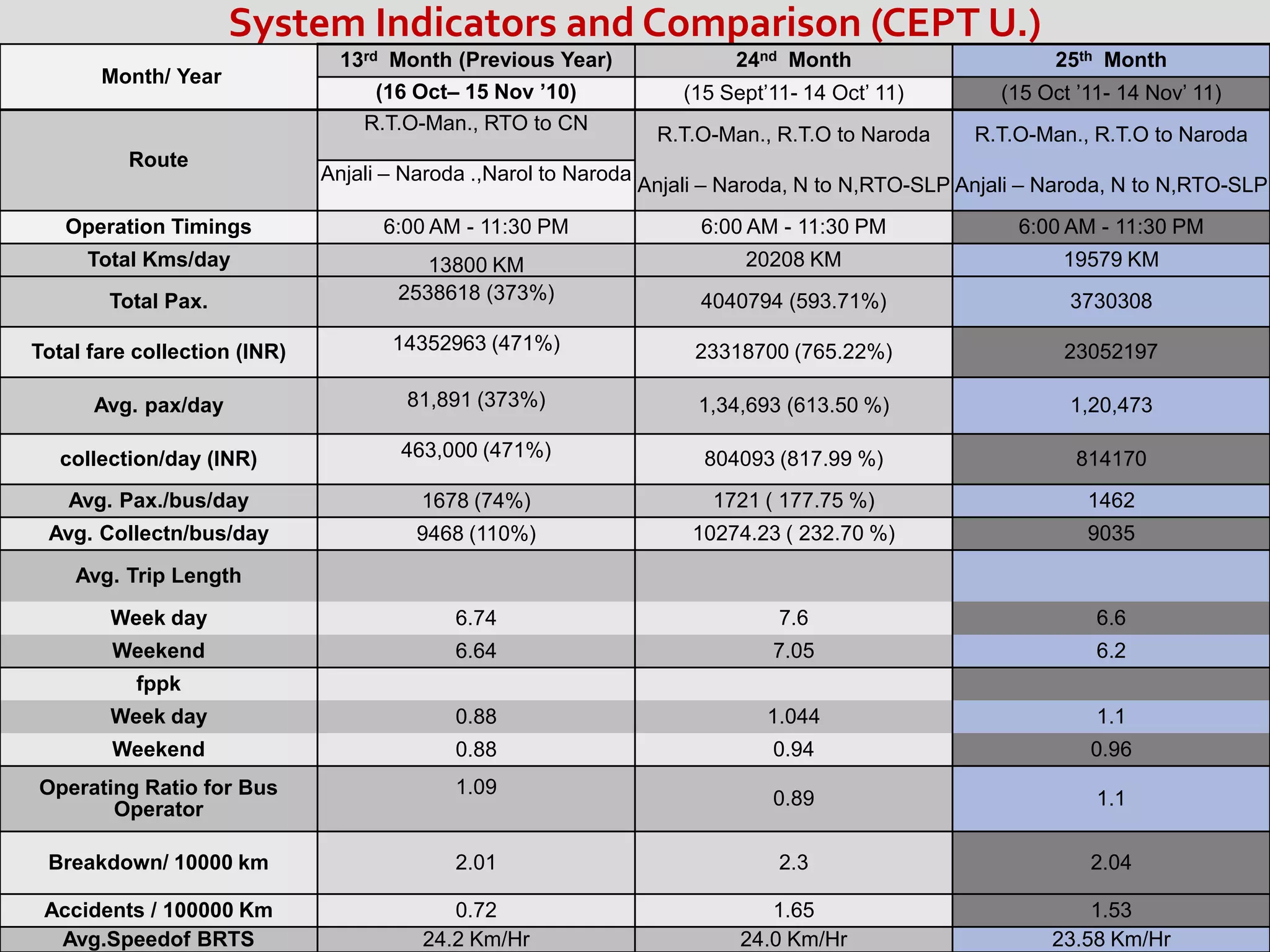 System Indicators and Comparison (CEPT U.)
                                13rd Month (Previous Year)                 24nd Month                      25th Month
       Month/ Year
                                   (16 Oct– 15 Nov ’10)               (15 Sept’11- 14 Oct’ 11)        (15 Oct ’11- 14 Nov’ 11)
                                  R.T.O-Man., RTO to CN
                                                                   R.T.O-Man., R.T.O to Naroda     R.T.O-Man., R.T.O to Naroda
          Route
                              Anjali – Naroda .,Narol to Naroda
                                                                  Anjali – Naroda, N to N,RTO-SLP Anjali – Naroda, N to N,RTO-SLP
   Operation Timings                6:00 AM - 11:30 PM                  6:00 AM - 11:30 PM              6:00 AM - 11:30 PM
     Total Kms/day                       13800 KM                           20208 KM                        19579 KM
        Total Pax.                    2538618 (373%)                    4040794 (593.71%)                    3730308

Total fare collection (INR)          14352963 (471%)                   23318700 (765.22%)                   23052197

      Avg. pax/day                     81,891 (373%)                    1,34,693 (613.50 %)                  1,20,473

   collection/day (INR)               463,000 (471%)                    804093 (817.99 %)                     814170
   Avg. Pax./bus/day                    1678 (74%)                       1721 ( 177.75 %)                      1462
 Avg. Collectn/bus/day                  9468 (110%)                    10274.23 ( 232.70 %)                    9035
    Avg. Trip Length

        Week day                            6.74                                7.6                             6.6
        Weekend                             6.64                               7.05                             6.2
           fppk
        Week day                            0.88                               1.044                            1.1
        Weekend                             0.88                               0.94                            0.96
Operating Ratio for Bus                     1.09
                                                                               0.89                             1.1
       Operator

 Breakdown/ 10000 km                        2.01                                2.3                            2.04

 Accidents / 100000 Km                     0.72                                1.65                            1.53
  Avg.Speedof BRTS                      24.2 Km/Hr                          24.0 Km/Hr                     23.58 Km/Hr
 