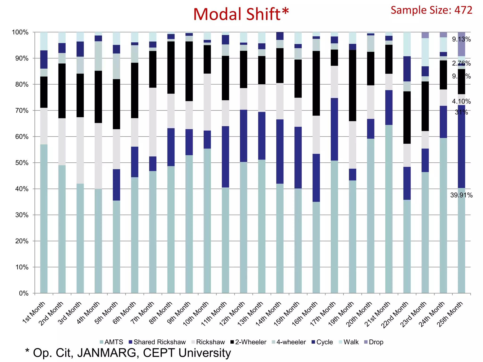 Sample Size: 472
                                         Modal Shift*
100%
                                                                                                             9.13%

90%
                                                                                                             2.76%
                                                                                                             9.55%
80%

                                                                                                             4.10%
70%                                                                                                           31%


60%


50%


40%
                                                                                                             39.91%

30%


20%


10%


 0%




                AMTS   Shared Rickshaw   Rickshaw   2-Wheeler   4-wheeler   Cycle   Walk   Drop
   * Op. Cit, JANMARG, CEPT University
 