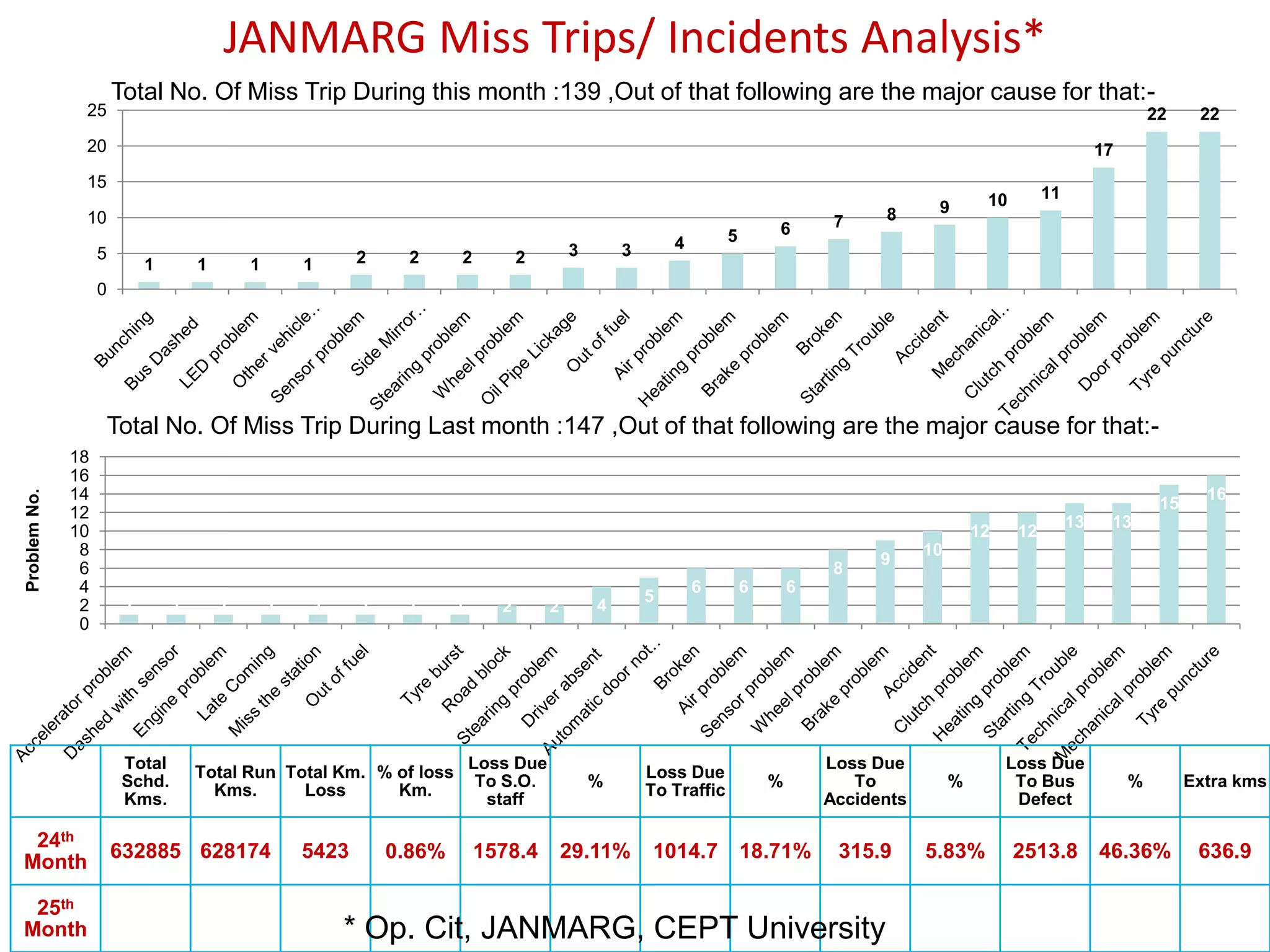 JANMARG Miss Trips/ Incidents Analysis*
                       Total No. Of Miss Trip During this month :139 ,Out of that following are the major cause for that:-
               25                                                                                                                                                                     22     22
               20                                                                                                                                                            17
               15
                                                                                                                                                         10        11
                                                                                                                                         8      9
               10                                                                                                                   7
                                                                                                                   5       6
                                                                                          3       3       4
                   5                                       2    2      2          2
                            1       1       1       1
                   0




                    Total No. Of Miss Trip During Last month :147 ,Out of that following are the major cause for that:-
              18
              16
              14                                                                                                                                                                              16
Problem No.




                                                                                                                                                                                       15
              12
                                                                                                                                                                        13    13
              10                                                                                                                                        12    12
               8                                                                                                                               10
                                                                                                                                         9
               6                                                                                                                    8
               4                                                                                              6        6       6
                                                                                                      5
               2        1       1       1       1   1      1    1      1      2       2       4
               0




                        Total                                              Loss Due                                                Loss Due                  Loss Due
                                    Total Run Total Km. % of loss                                     Loss Due
                        Schd.                                               To S.O.           %                            %          To            %         To Bus              %         Extra kms
                                      Kms.      Loss      Km.                                         To Traffic
                        Kms.                                                 staff                                                 Accidents                  Defect

 24th
                       632885 628174                5423       0.86%       1578.4         29.11%      1014.7           18.71%       315.9      5.83%          2513.8         46.36%          636.9
Month

 25th
Month                                                   * Op. Cit, JANMARG, CEPT University
 