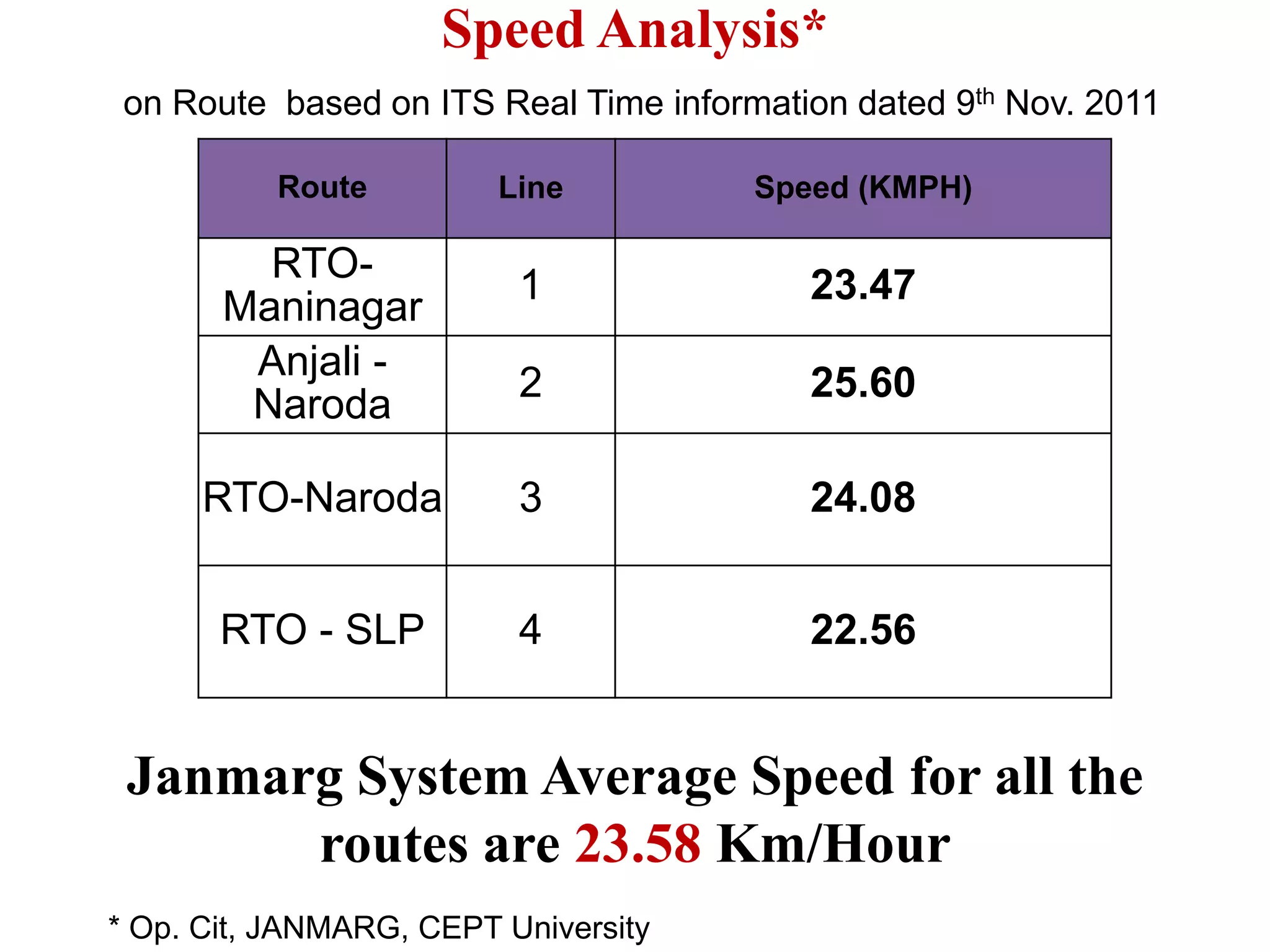Speed Analysis*
on Route based on ITS Real Time information dated 9th Nov. 2011

          Route          Line         Speed (KMPH)

         RTO-
                          1              23.47
       Maninagar
        Anjali -
                          2              25.60
        Naroda

      RTO-Naroda          3              24.08


       RTO - SLP          4              22.56


 Janmarg System Average Speed for all the
       routes are 23.58 Km/Hour
* Op. Cit, JANMARG, CEPT University
 