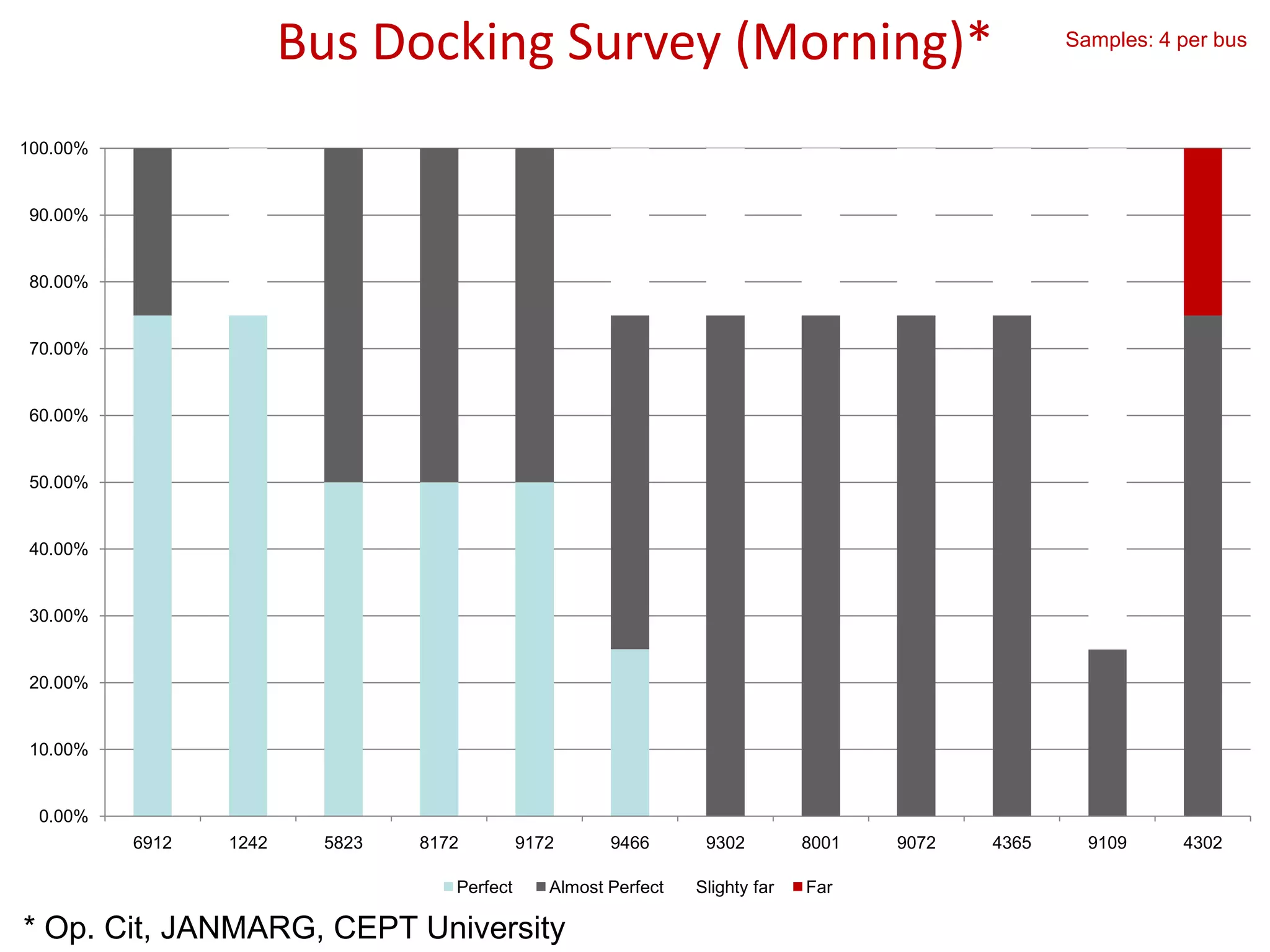 Bus Docking Survey (Morning)*                                               Samples: 4 per bus




100.00%


90.00%


80.00%


70.00%


60.00%


50.00%


40.00%


30.00%


20.00%


10.00%


 0.00%
          6912   1242    5823   8172         9172      9466       9302         8001   9072   4365     9109     4302

                                   Perfect      Almost Perfect   Slighty far   Far

* Op. Cit, JANMARG, CEPT University
 