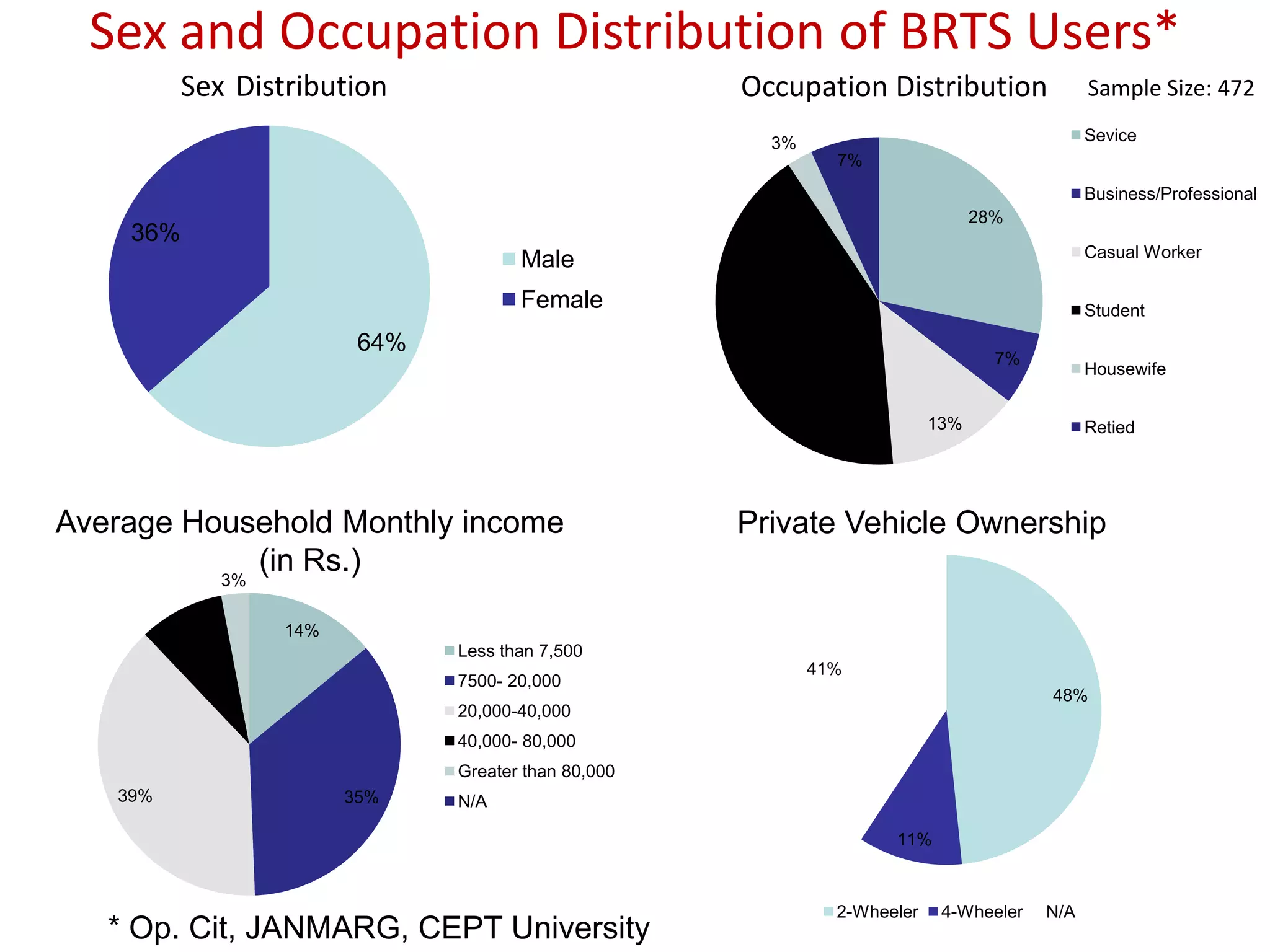 Sex and Occupation Distribution of BRTS Users*
          Sex Distribution                           Occupation Distribution                     Sample Size: 472

                                                           3%                                    Sevice
                                                                  7%
                                                                                                 Business/Professional
                                                                                    28%
    36%
                                                                                                 Casual Worker
                                      Male
                                      Female                                                     Student
                         64%                         42%
                                                                                      7%
                                                                                                 Housewife


                                                                              13%                Retied




Average Household Monthly income                     Private Vehicle Ownership
          3%
             (in Rs.)

         9%       14%
                               Less than 7,500
                                                                41%
                               7500- 20,000
                                                                                           48%
                               20,000-40,000
                               40,000- 80,000
                               Greater than 80,000
   39%                  35%    N/A

                                                                        11%



                                                                  2-Wheeler    4-Wheeler   N/A
   * Op. Cit, JANMARG, CEPT University
 
