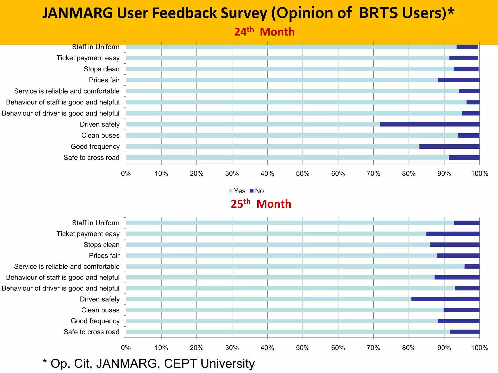 JANMARG User Feedback Survey (Opinion of BRTS Users)*
                                                            24th Month
                       Staff in Uniform
                  Ticket payment easy
                           Stops clean
                            Prices fair
    Service is reliable and comfortable
 Behaviour of staff is good and helpful
Behaviour of driver is good and helpful
                         Driven safely
                          Clean buses
                      Good frequency
                    Safe to cross road

                                          0%   10%   20%   30%     40%   50%   60%   70%   80%   90%   100%

                                                            Yes   No

                                                            25th Month
                       Staff in Uniform
                  Ticket payment easy
                           Stops clean
                            Prices fair
    Service is reliable and comfortable
 Behaviour of staff is good and helpful
Behaviour of driver is good and helpful
                         Driven safely
                          Clean buses
                      Good frequency
                    Safe to cross road

                                          0%   10%   20%   30%     40%   50%   60%   70%   80%   90%   100%

             * Op. Cit, JANMARG, CEPT University
 