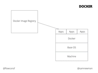 DOCKER 
Apps Apps Apps 
Docker 
Base OS 
Machine 
Docker Image Registry 
@flowconsf @samnewman 
 