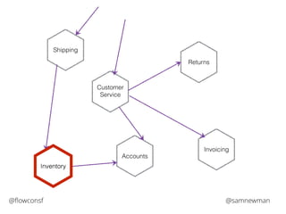 Customer 
Service 
Accounts 
Returns 
Invoicing 
Shipping 
Inventory 
@flowconsf @samnewman 
 