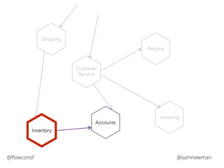 Customer 
Service 
Accounts 
Returns 
Invoicing 
Shipping 
Inventory 
@flowconsf @samnewman 
 