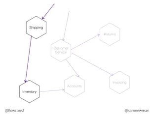 Shipping 
Inventory 
Customer 
Service 
Accounts 
Returns 
Invoicing 
@flowconsf @samnewman 
 