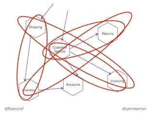 Shipping 
Inventory 
Customer 
Service 
Accounts 
Returns 
Invoicing 
@flowconsf @samnewman 
 