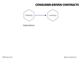 CONSUMER-DRIVEN CONTRACTS 
Shipping Inventory 
Expectations 
@flowconsf @samnewman 
 