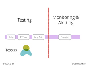 Testing 
Monitoring & 
Alerting 
Build S/M Tests Large Tests Production 
Testers 
@flowconsf @samnewman 
 
