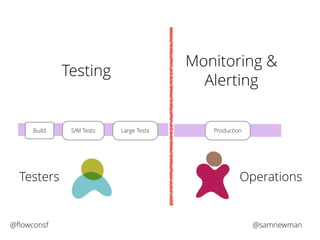 Testing 
Monitoring & 
Alerting 
Build S/M Tests Large Tests Production 
Testers Operations 
@flowconsf @samnewman 
 
